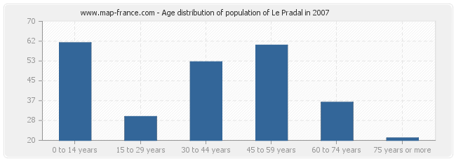 Age distribution of population of Le Pradal in 2007